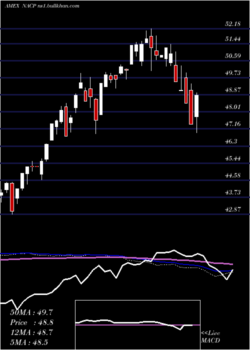  weekly chart ImpactShares