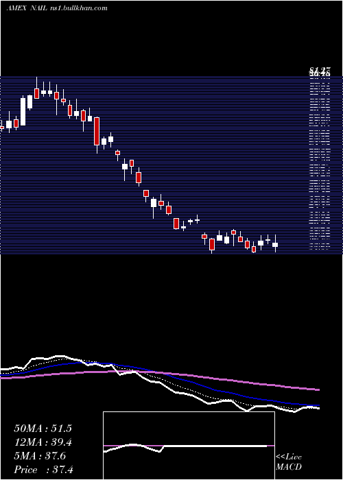  Daily chart DirexionDaily
