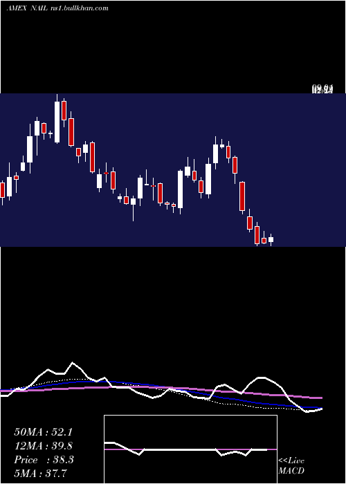  weekly chart DirexionDaily