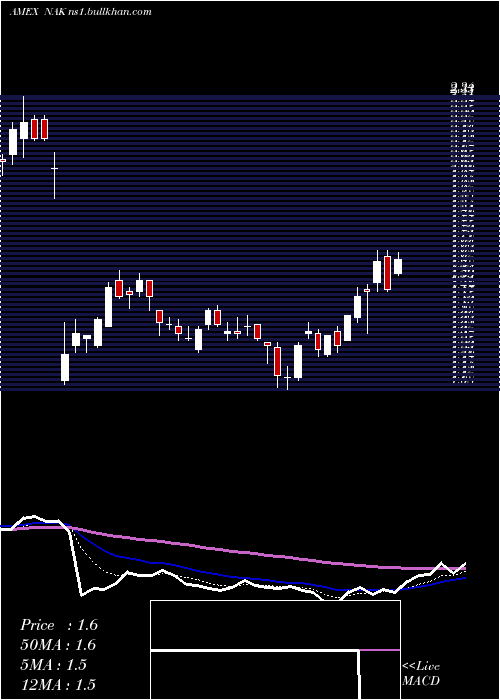  Daily chart NorthernDynasty