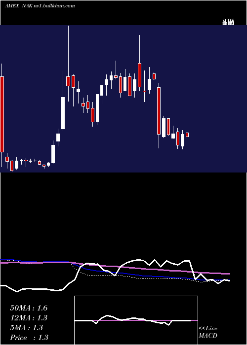  weekly chart NorthernDynasty