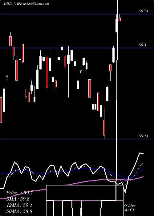  Daily chart InnovatorNasdaq