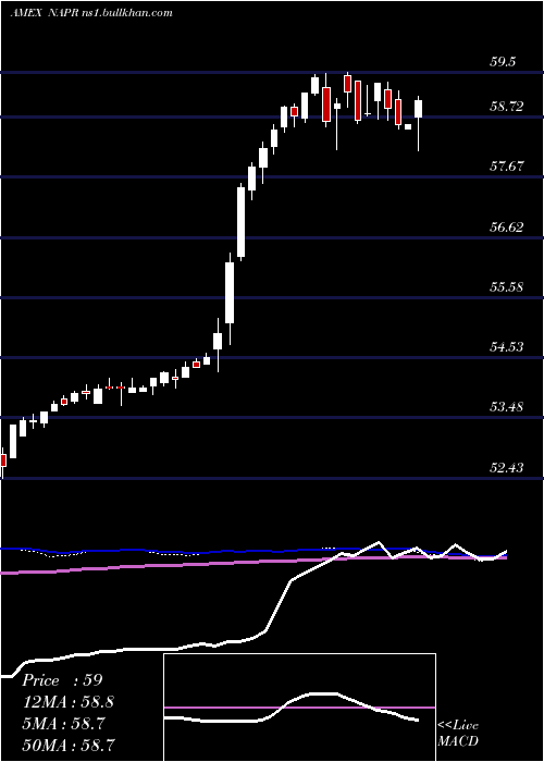  weekly chart InnovatorNasdaq