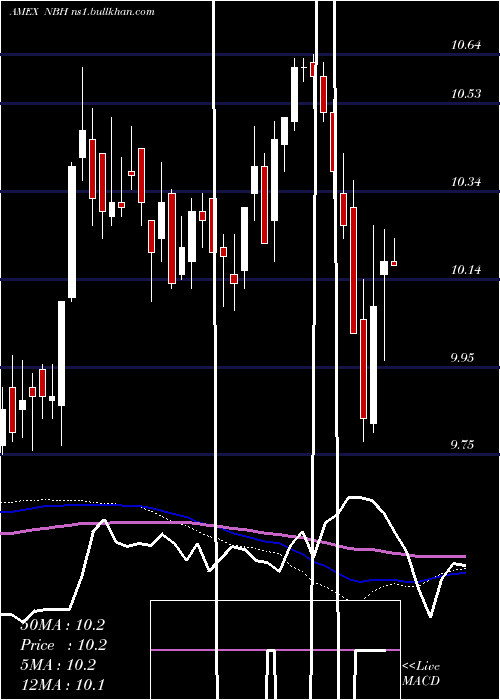  weekly chart NeubergerBerman