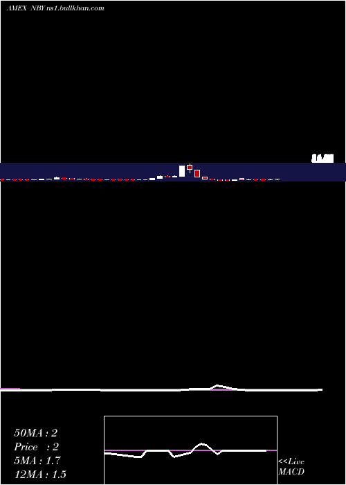  weekly chart NovabayPharmaceuticals