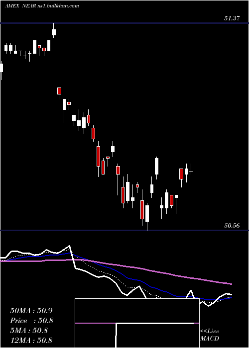  Daily chart ShortMaturity