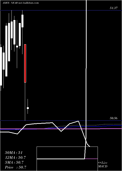  monthly chart ShortMaturity