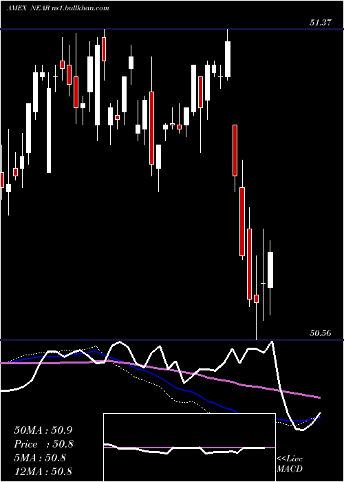  weekly chart ShortMaturity