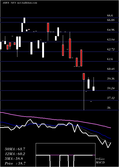  Daily chart NewEngland