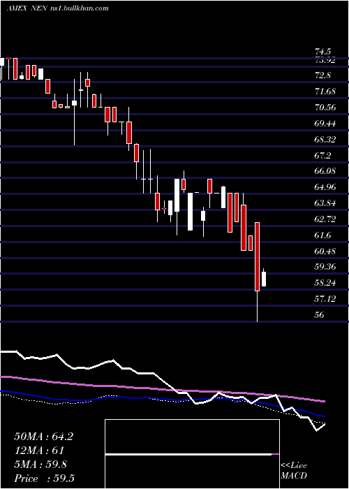  weekly chart NewEngland