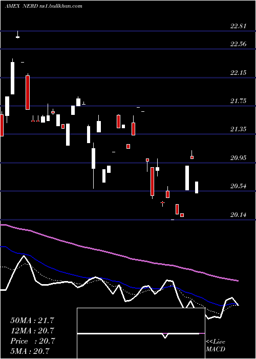  Daily chart RoundhillEsports
