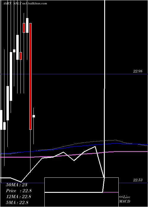  monthly chart VirtusNewfleet