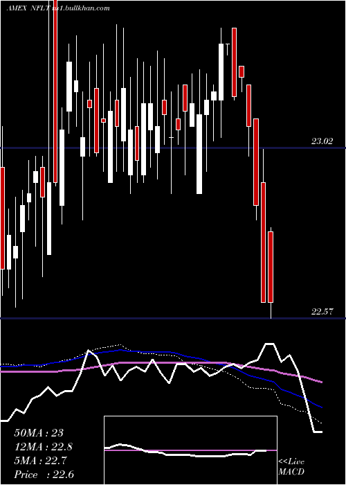  weekly chart VirtusNewfleet