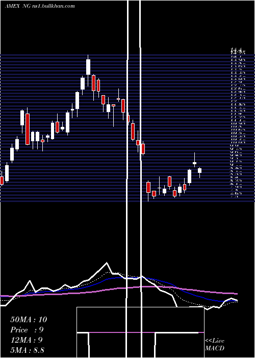  Daily chart NovagoldResources