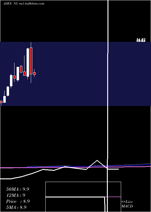  monthly chart NovagoldResources