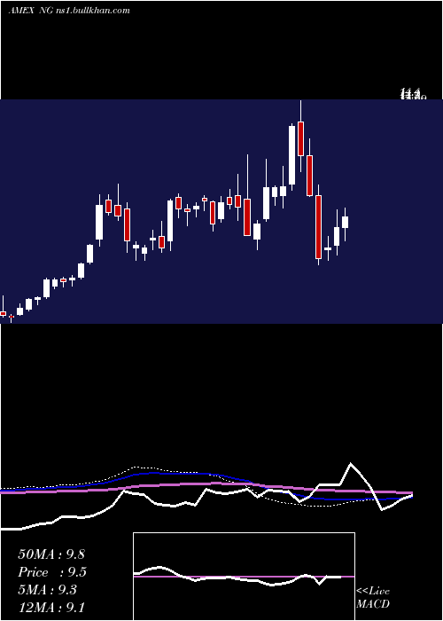  weekly chart NovagoldResources