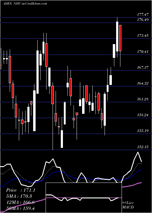  Daily chart NationalHealthcare