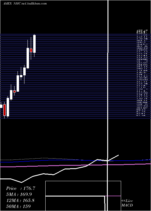  monthly chart NationalHealthcare