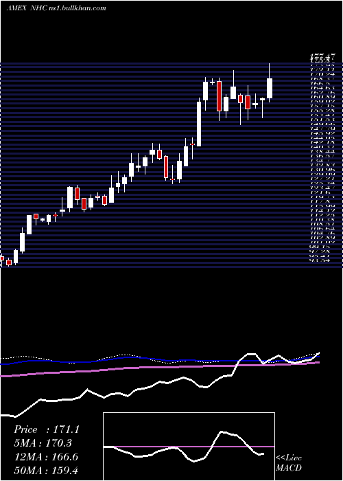  weekly chart NationalHealthcare