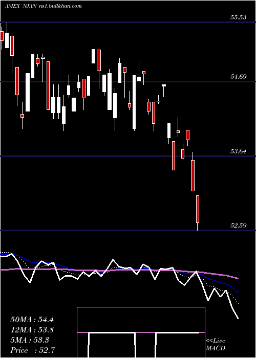  Daily chart InnovatorNasdaq