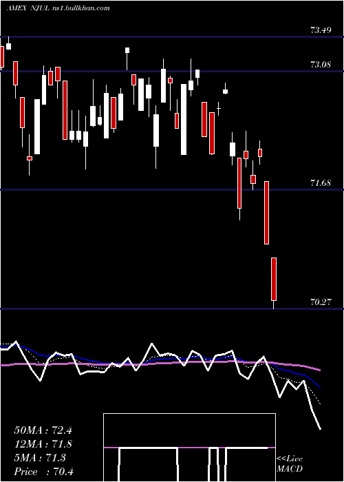  Daily chart InnovatorNasdaq
