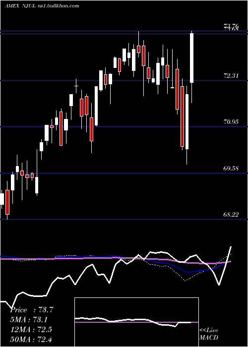  weekly chart InnovatorNasdaq