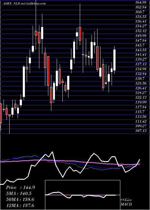  weekly chart UraniumNuclear