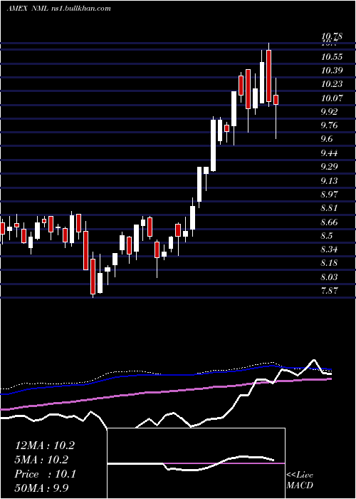  weekly chart NeubergerBerman