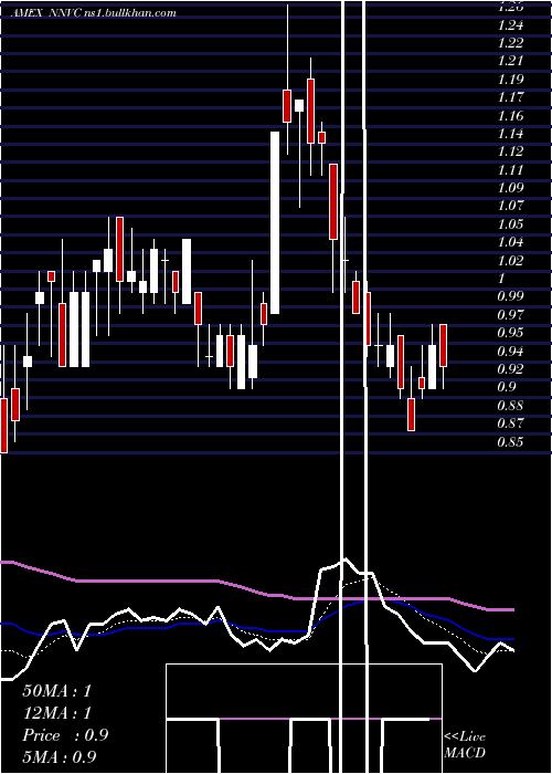  Daily chart NanoviricidesInc