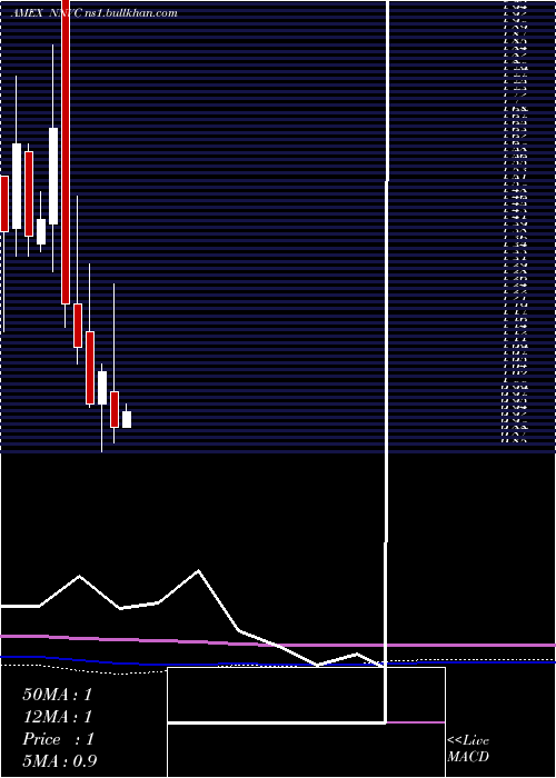  monthly chart NanoviricidesInc