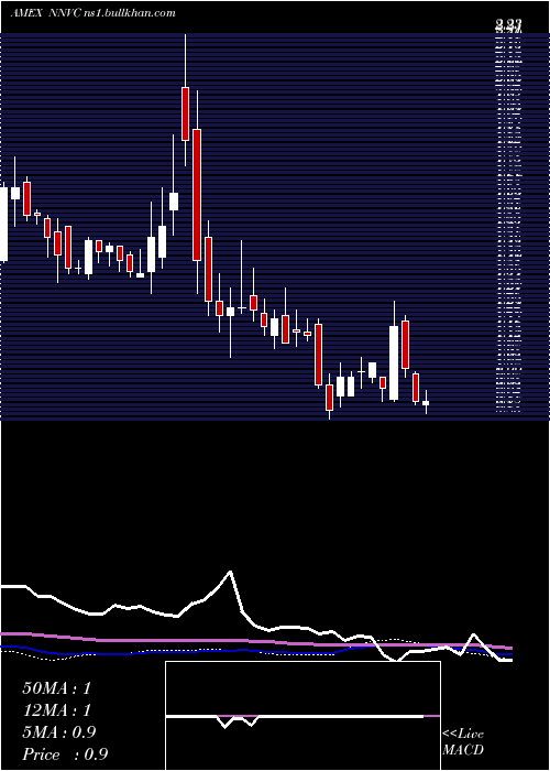 weekly chart NanoviricidesInc