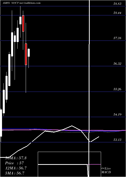  monthly chart InnovatorNasdaq