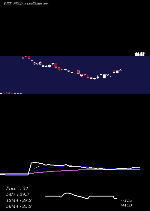  Daily chart Microsectors3x