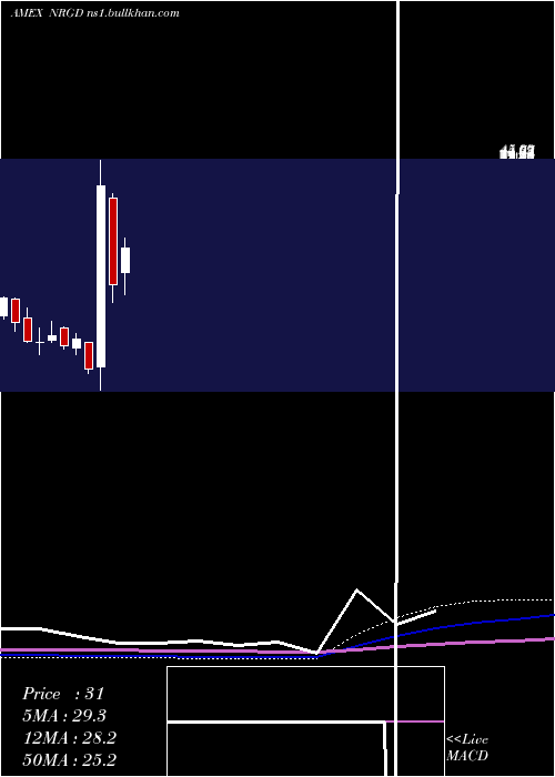  monthly chart Microsectors3x