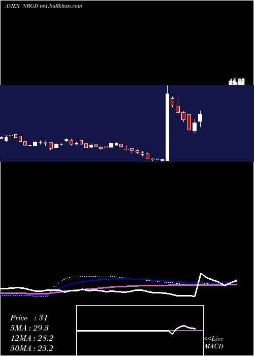  weekly chart Microsectors3x