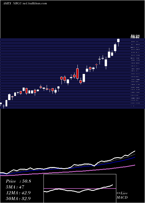  Daily chart MicrosectorsU