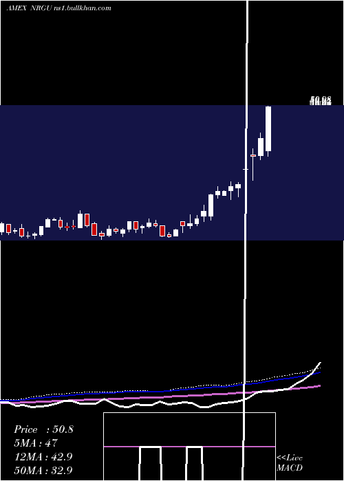  weekly chart MicrosectorsU