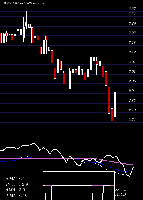  weekly chart NeubergerBerman