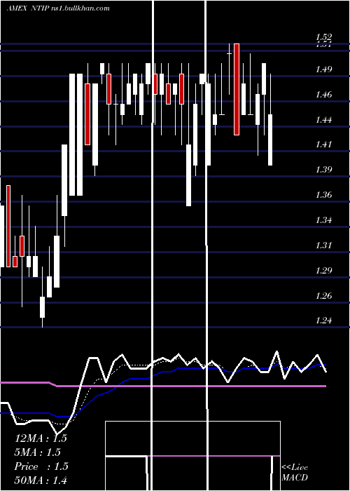  Daily chart Network1