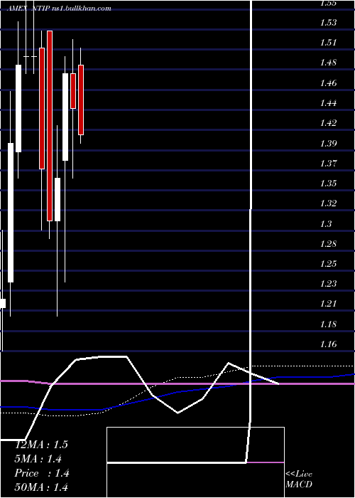  monthly chart Network1