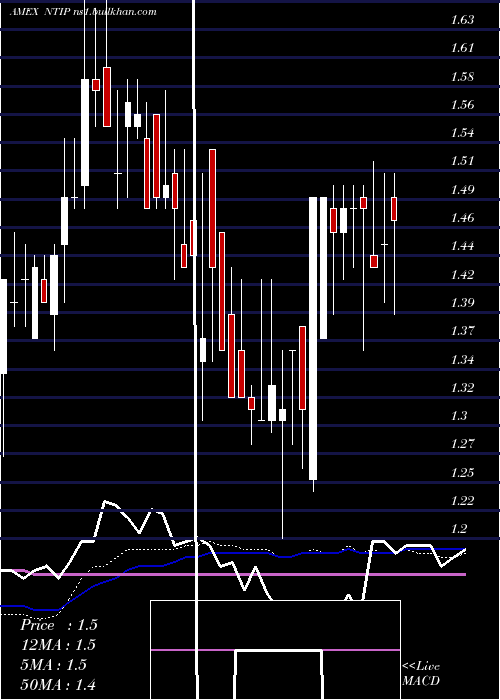  weekly chart Network1