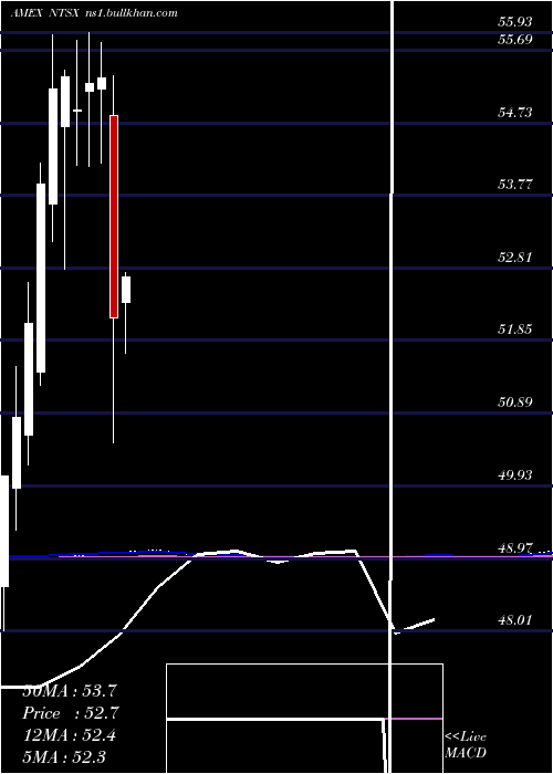  monthly chart Wisdomtree90