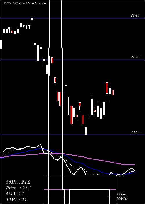  Daily chart NusharesUs