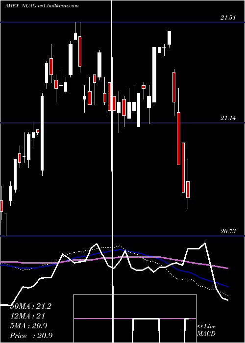  weekly chart NusharesUs