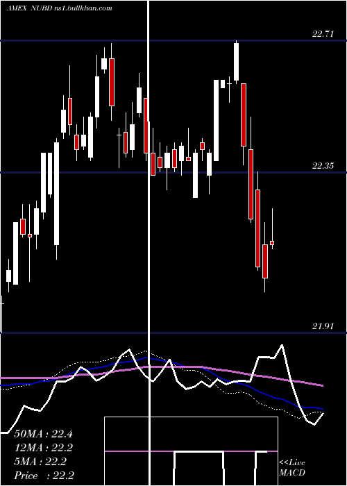  weekly chart NusharesEsg