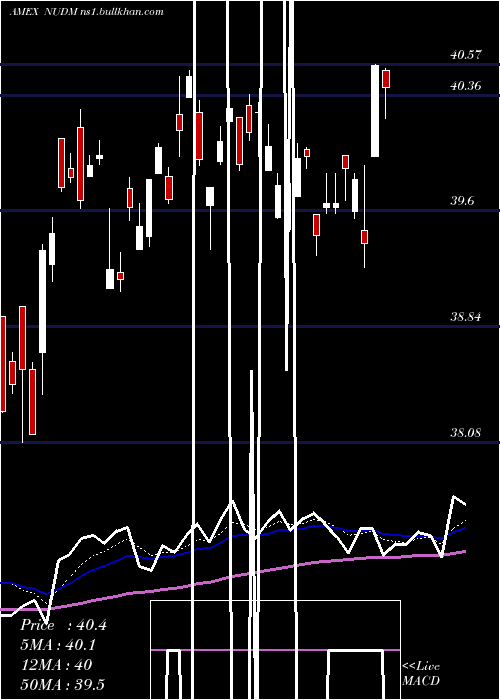  Daily chart NusharesEsg