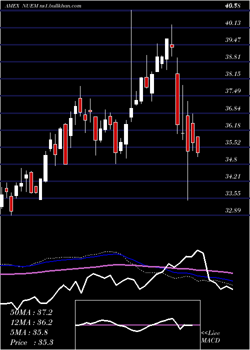  weekly chart NusharesEsg