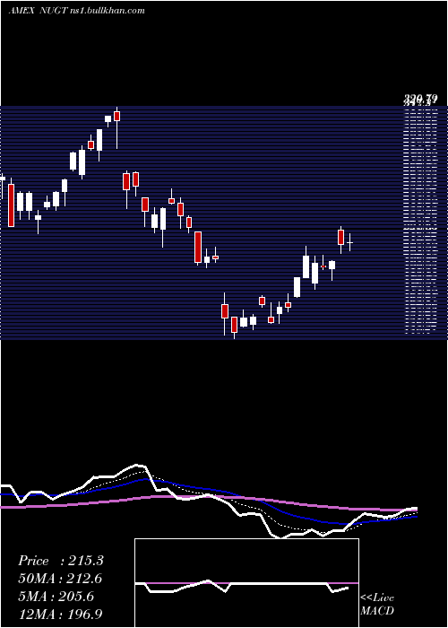 Daily chart GoldMiners