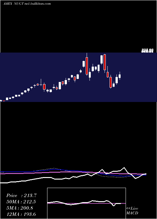  weekly chart GoldMiners