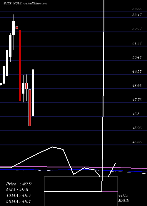  monthly chart NusharesEtf